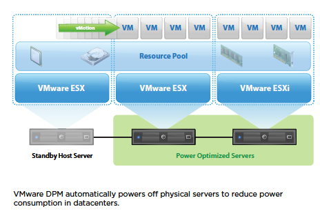 VMware vShpere Distributed Power Management