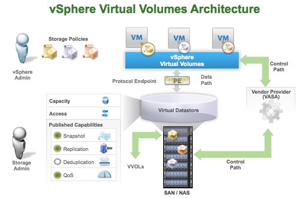 VMware vSphere Virtual Volumes