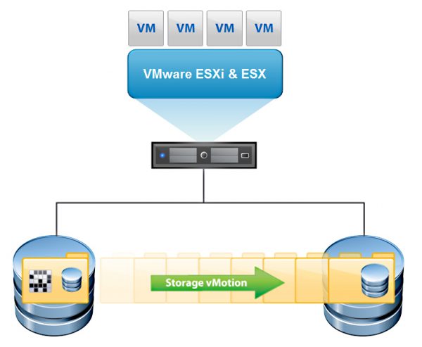 VMware vSphere Storage vMotion