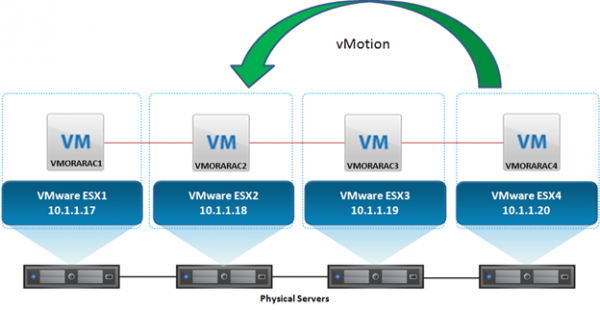 VMware vSphere vMotion