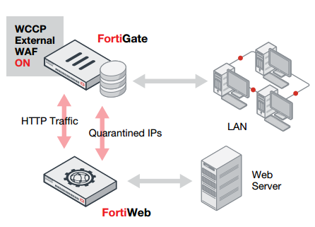 Fortiweb – WAF چیست