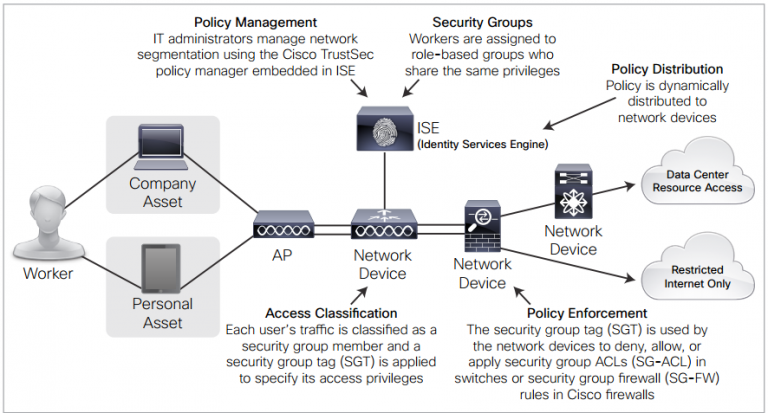بخش‌بندی مبتنی بر Policy در شبکه با Cisco TrustSec