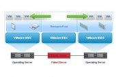 بررسی VMware High Availability یا VMware HA
