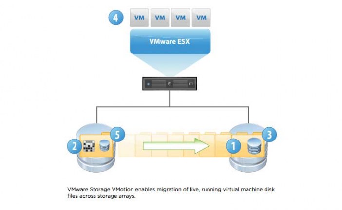 بررسی نحوه عملکرد VMware Storage VMotion یا SVMotion