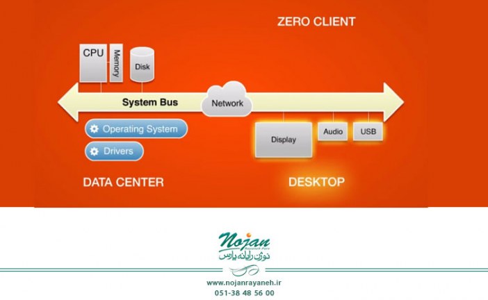 کاربرد Zero Client در دسکتاپ مجازی و VMware Horizon – قسمت سوم