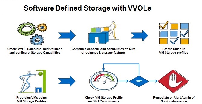 بررسی VMware vSphere Virtual Volumes یا VVOLs – قسمت دوم (پایانی)