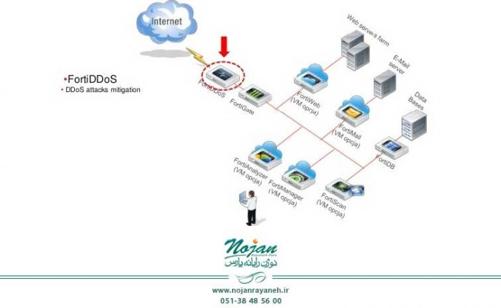کاربرد تجهیزات FortiDDoS برای جلوگیری از حملات DDoS – قسمت دوم (پایانی)