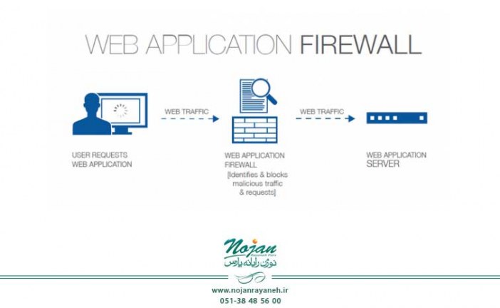 کاربرد Web Application Firewall برای محافظت از برنامه‌های تحت وب – قسمت اول