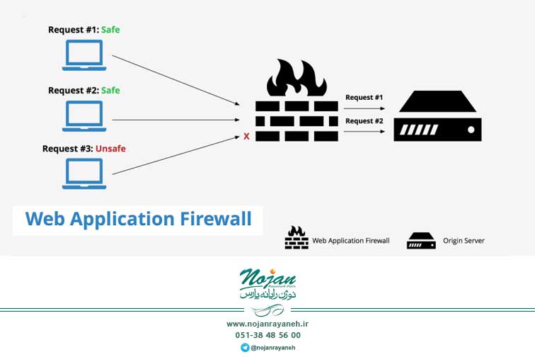کاربرد Web Application Firewall برای محافظت از برنامه‌های تحت وب – قسمت دوم